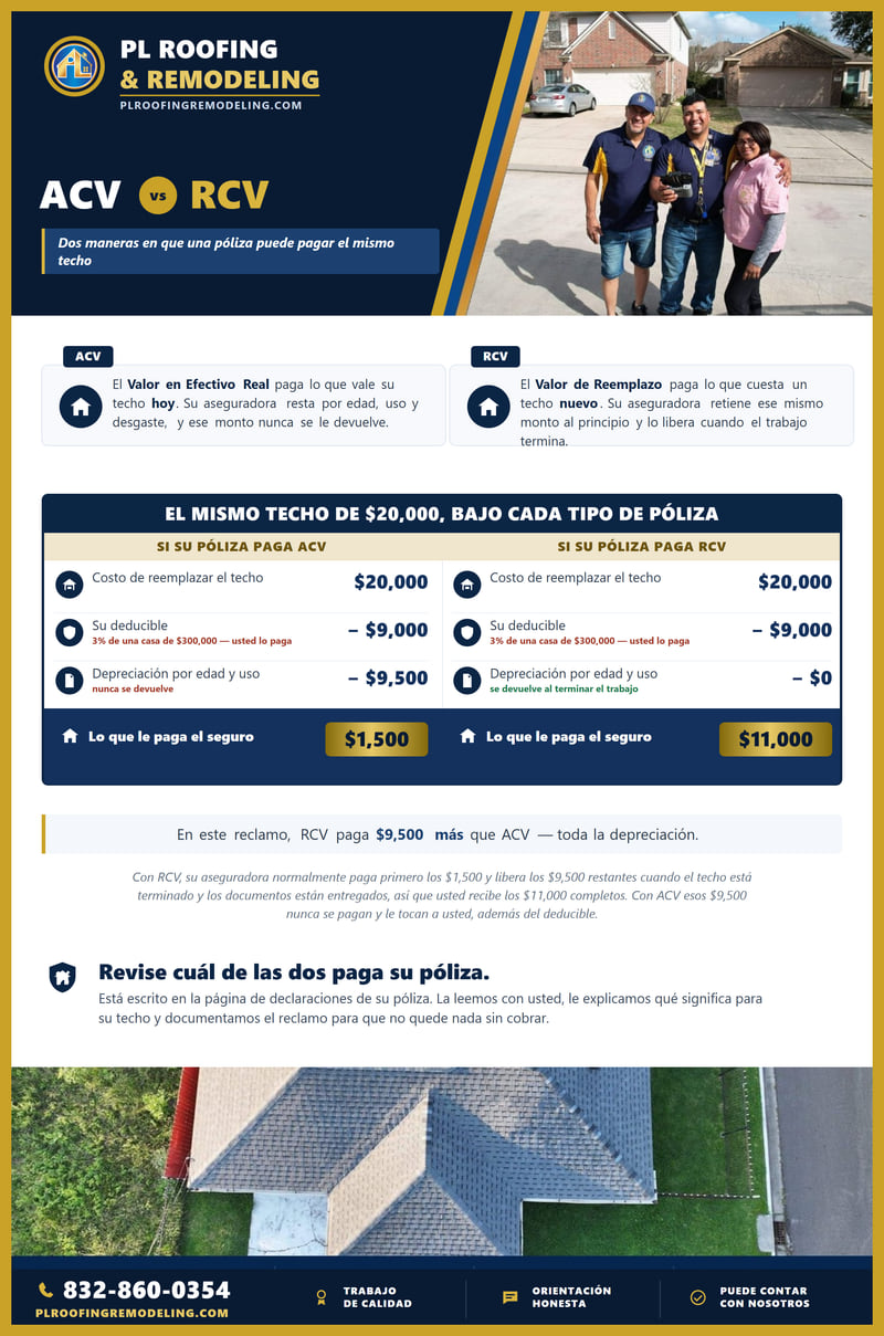 Tabla que compara el Valor en Efectivo Real con el Valor de Reemplazo sobre el mismo reclamo de un techo de $20,000. Ambos restan el deducible de $9,000. ACV adem&aacute;s resta $9,500 de depreciaci&oacute;n que nunca se devuelve y paga $1,500; RCV no resta nada y paga $11,000, es decir $9,500 m&aacute;s. Una nota explica que una p&oacute;liza RCV paga primero los $1,500 y libera los $9,500 restantes cuando el techo est&aacute; terminado y documentado.