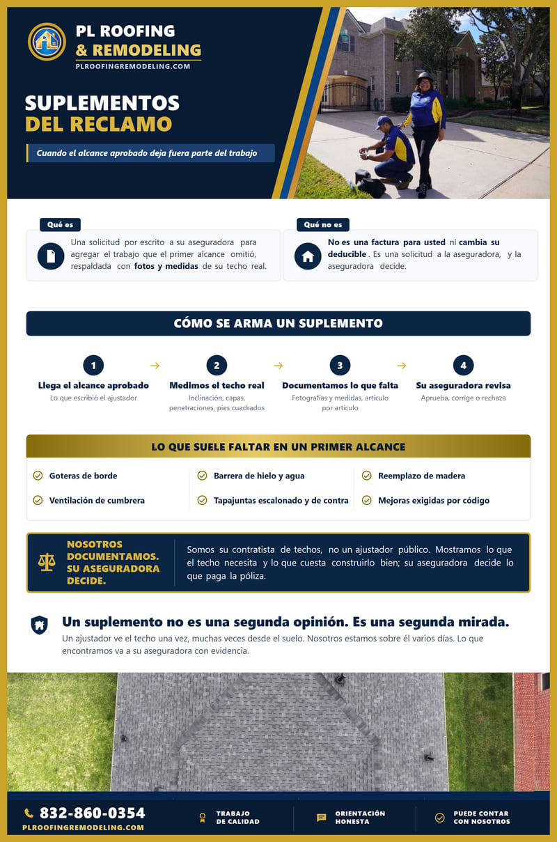 Tabla que explica un suplemento de reclamo de techo: una solicitud por escrito a la aseguradora para agregar el trabajo que el primer alcance aprobado omiti&oacute;, respaldada con fotograf&iacute;as y medidas. Muestra cuatro etapas &mdash; llega el alcance aprobado, se mide el techo, se documenta lo que falta, la aseguradora revisa &mdash; enumera lo que suele faltar, como goteras de borde, barrera de hielo y agua, reemplazo de madera, ventilaci&oacute;n de cumbrera, tapajuntas y mejoras exigidas por c&oacute;digo, e indica que un suplemento no es una factura para el propietario y no cambia su deducible.